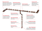 Пластиковая водосточная система