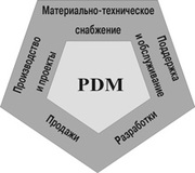 Внедрение PDM-систем